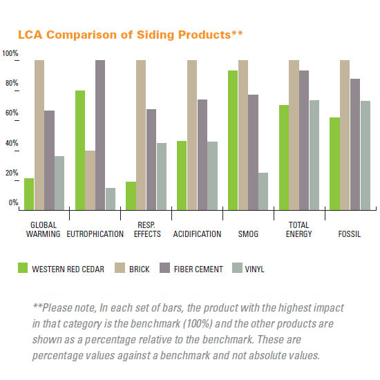 For siding products, Western Red Cedar was compared to other materials and products in an LCA study of various impacts, including total energy.