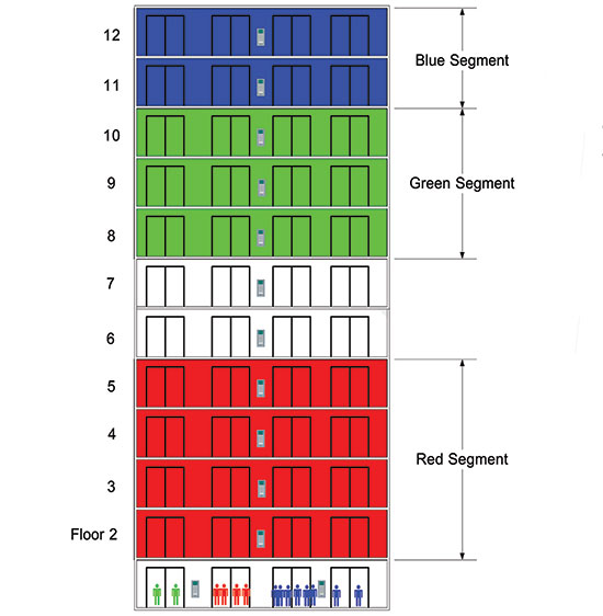 Example of restricted interfloor matrix defined by tenants needs. Passengers can travel from the lobby to their designated colored floor segment. Once on a green floor, they can travel to another green floor, but not to a blue or red floor. 