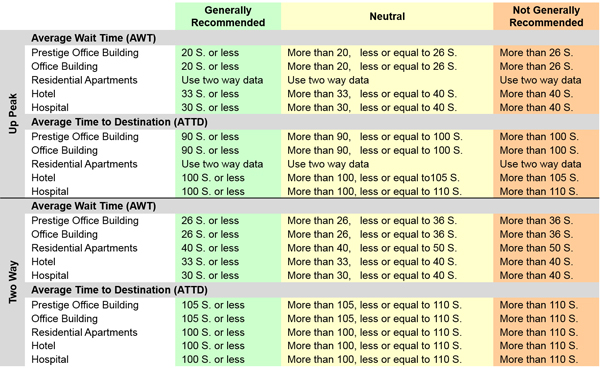 Average Time To Destination (ATTD) is the time arriving at the elevator system to the time the passenger reaches his or her destination floor.