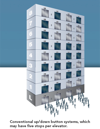 Conventional up/down button systems, which may have five stops per elevator.