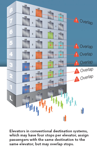 Elevators in conventional destination systems, which may have four stops per elevator, assign passengers with the same destination to the same elevator, but may overlap stops.