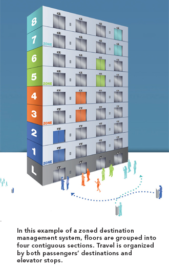 In this example of a zoned destination management system, floors are grouped into four contiguous sections. Travel is organized by both passengers’ destinations and elevator stops.