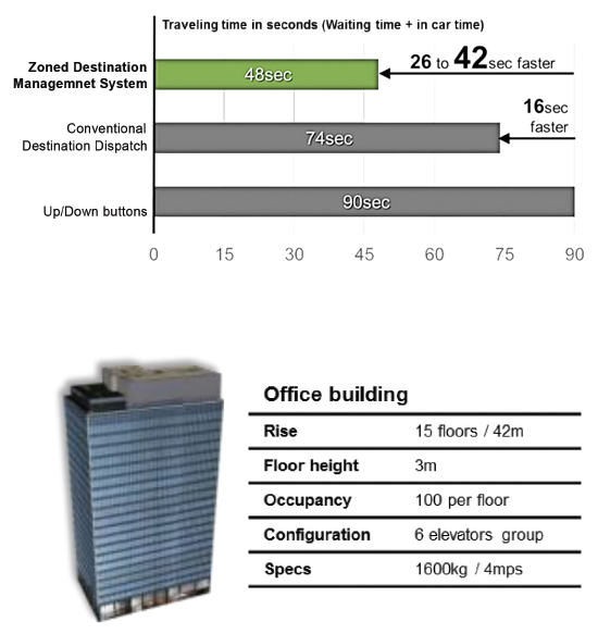 An office building case study found that a zoned DD system reduces travel time (wait time plus car time) getting passengers to their destinations faster than conventional DD and up/down systems.