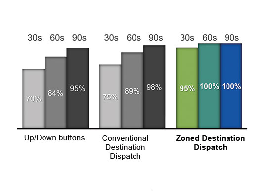 The graph shows the percent of calls answered within 30, 60, and 90 seconds respectively.