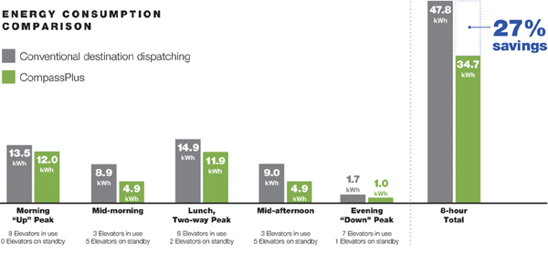 One analysis found that over eight hours, a zoned DD system used 34.7KWh compared with 47.8KWh used by a conventional DD system, a savings of 27 percent.