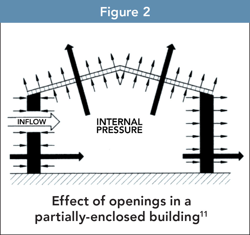 Effect of openings in a partially-enclosed building