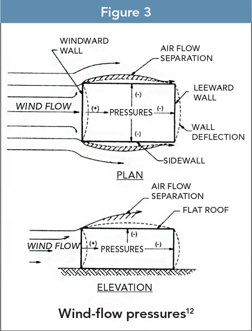 Wind-flow pressures