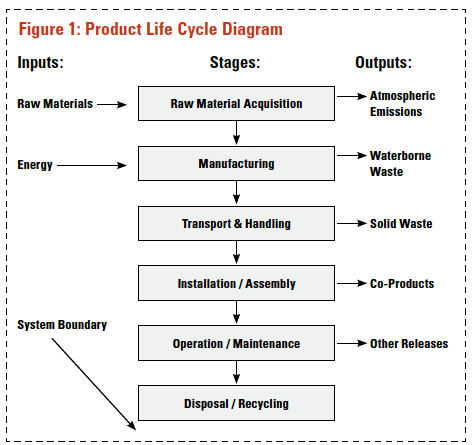 Figure 1: Product Life Cycle Diagram