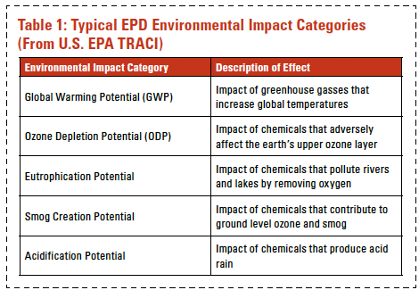 Table 1 Typical EPD Environmental Impact Categories (From U.S. EPA TRACI)
