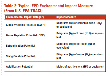 Table 1 Typical EPD Environmental Impact Measure (From U.S. EPA TRACI)