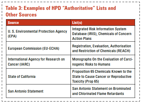 Table 3: Examples of HPD “Authoritative” Lists and Other Sources