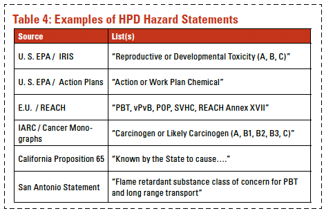 Table 4: Examples of HPD Hazard Statements
