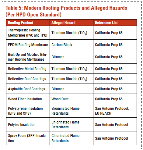 Table 5: Modern Roofing Products and Alleged Hazards (Per HPD Open Standard)