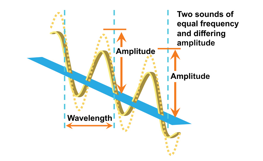  Sound is characterized by its frequency (pitch), wavelength, and amplitude (volume). 