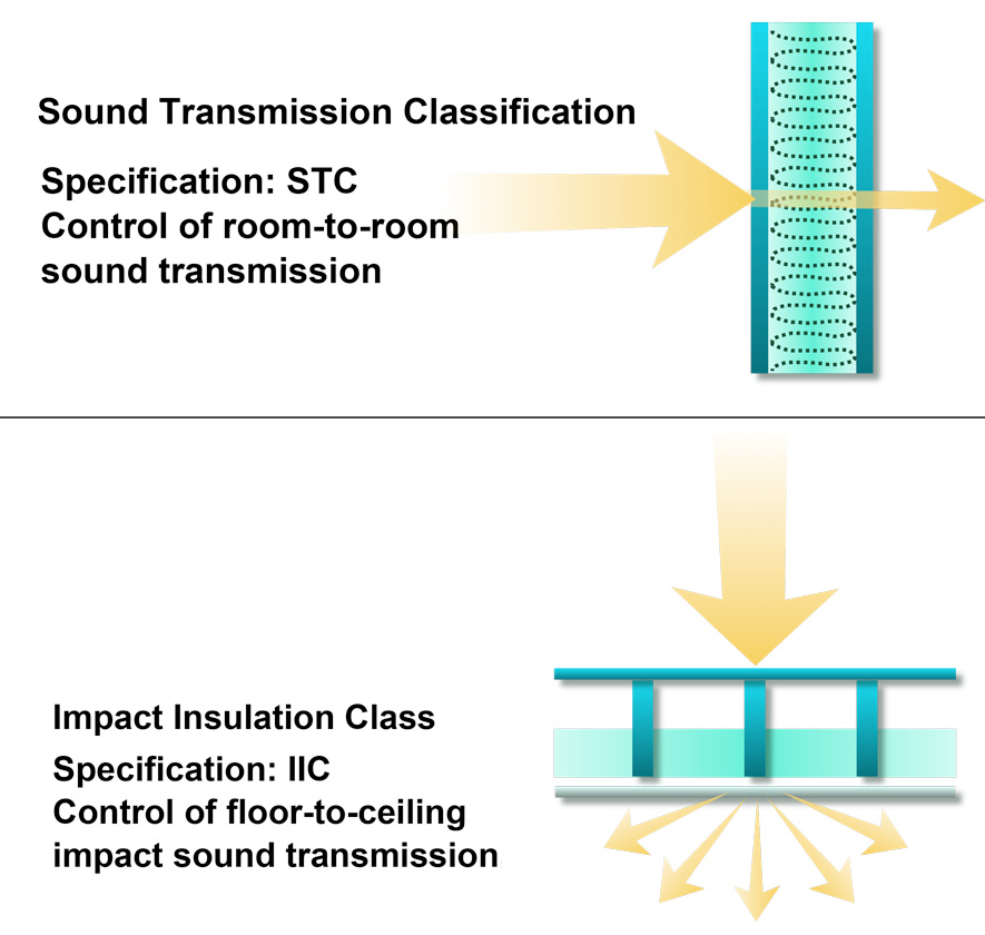The sound transmission class (STC) is a measure of airborne sound transmission loss, while the impact insulation class (IIC) is a measure of structure-borne sound transmission loss. 