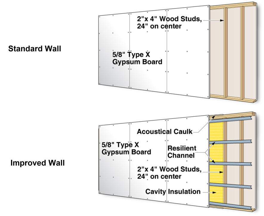  Multiple strategies exist to improve on the acoustical rating of a standard framed wall (STC 30) compared to one with acoustical insulation and resilient separation of gypsum board from the studs (STC 50).