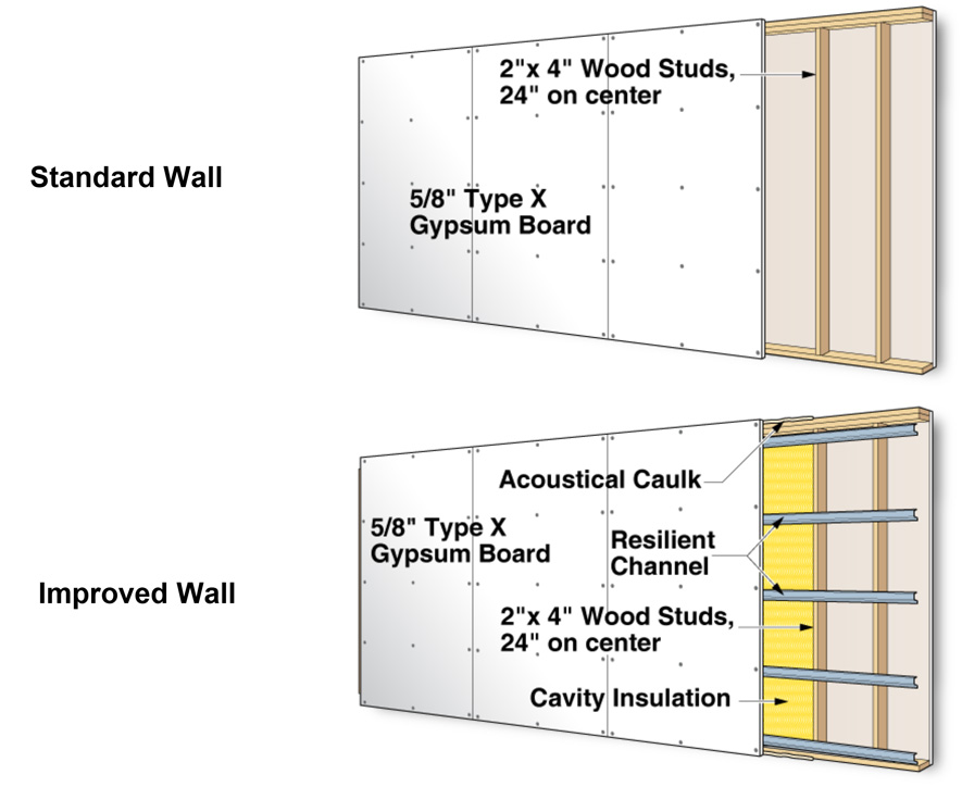 Understanding STC And STC Ratings Soundproofing Company 41 OFF