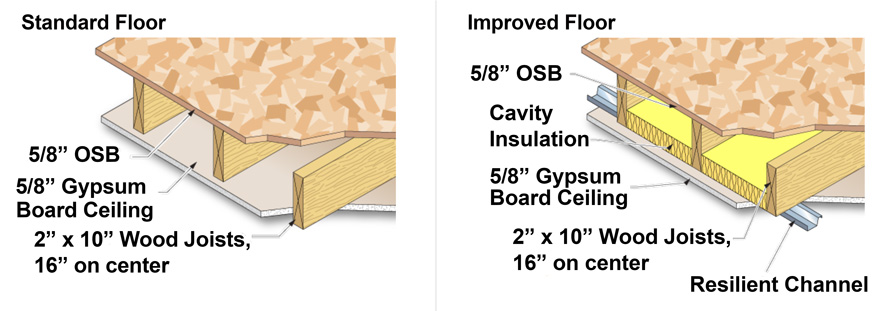 In multi-story buildings, the ceiling/floor assembly needs to address both IIC and STC equally with strategies that reduce both airborne and structure-borne sound. 