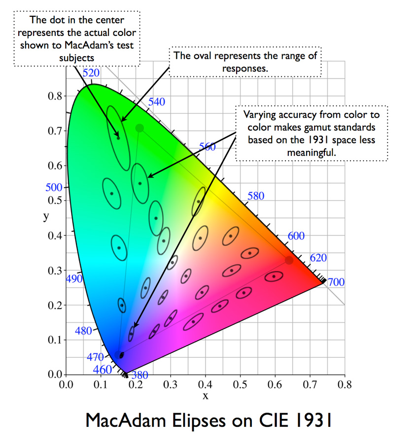 The MacAdam Ellipse graph.