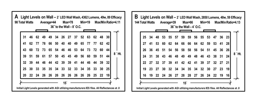 Two charts comparing light levels.