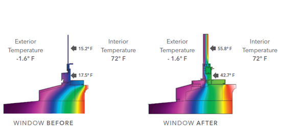 The images above show how first-generation single-pane windows (left) would have an interior glazing temperature much closer to the relative exterior air temperature. Additional panes and improved design have greatly reduced the amount of heat transfer, reducing energy use and improving comfort for occupants.