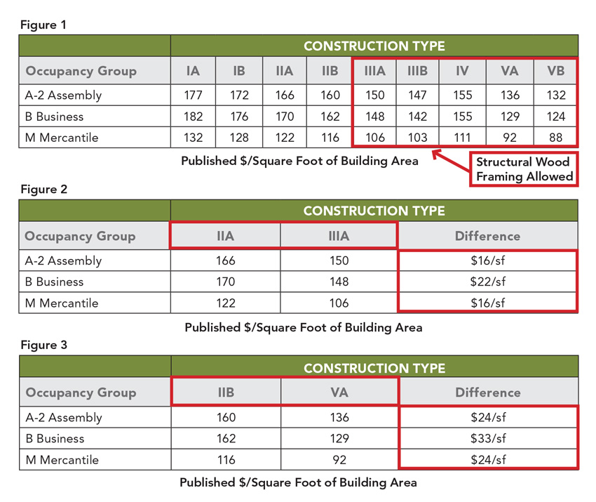 International Code Council figures 1, 2 and 3.