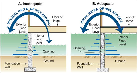  Floodwater pushing against an enclosure wall needs to be equal in height on both sides in order to equalize the pressure on both sides of the wall.  