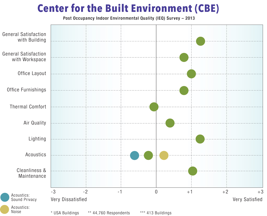 Image: Jensen, K., and E. Arens, 2004. Acoustic Quality in Office Workstations, as Assessed by Occupant Surveys. Proceedings, Indoor Air 2005, Sept. 4–9, Beijing, China.
