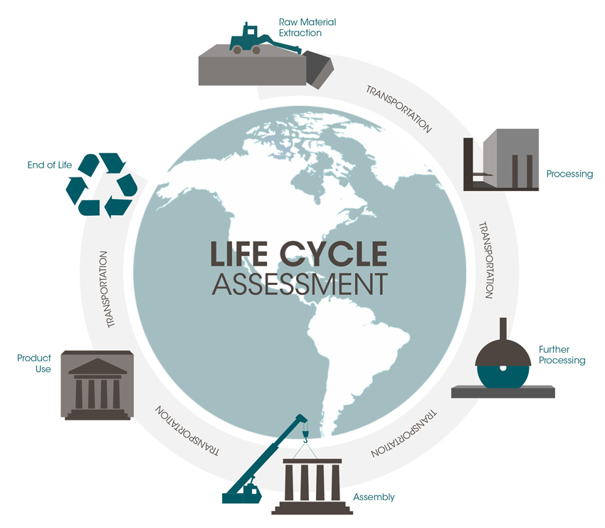 Life-Cycle Assessment Cycle 

