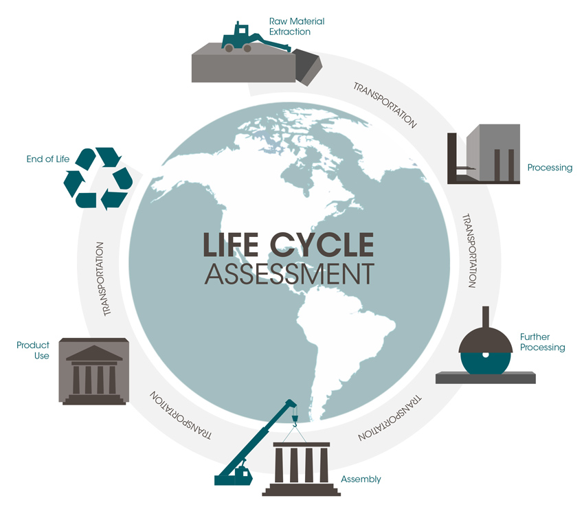 Life-Cycle Assessment Cycle 
