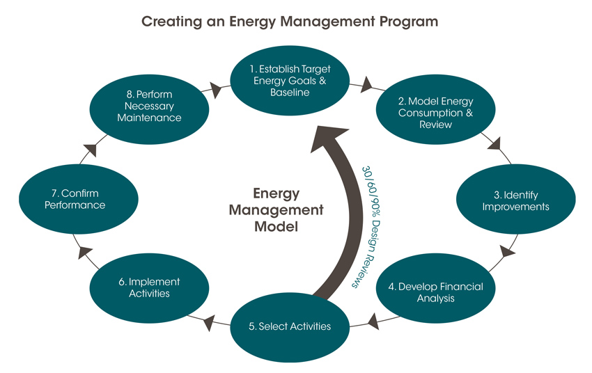 Creating an energy management program