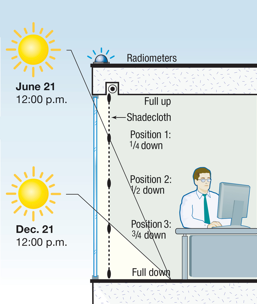 The sun’s position is radically different throughout the year, automated shading systems consider the exact location of the sun to precisely position shades and protect the interior from direct beam radiation. 
Metric for Measuring Potential Glare
