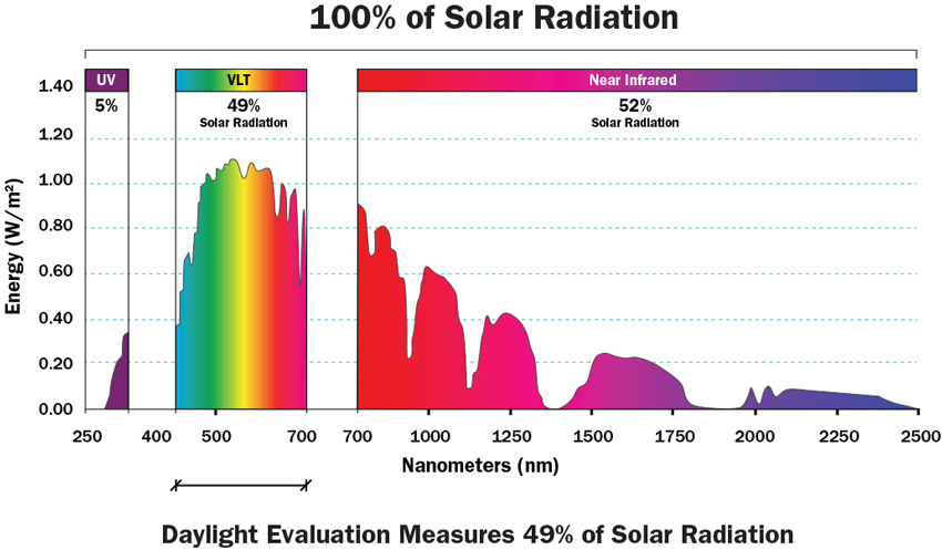 Over half of the solar energy emitted by the sun is outside of the visible light spectrum. This near infrared and infrared radiation contributes significantly to solar heat gain when absorbed by an interior. 
