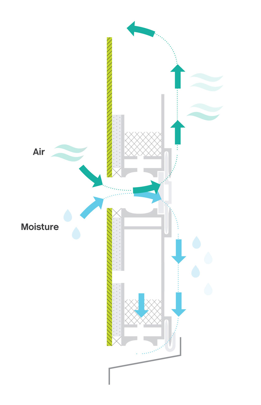 Pressure equalization in a rainscreen reduces the pressure difference across the cladding through the use of compartmentalization and back venting. Ingress of incidental water is reduced, and residual moisture is returned to the exterior at the drainage plane.