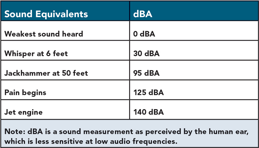 Background noise levels in unoccupied classrooms should not exceed 35 dBA.