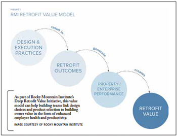 The Rocky Mountain Institute’s Deep Retrofit Value Initiative value model.