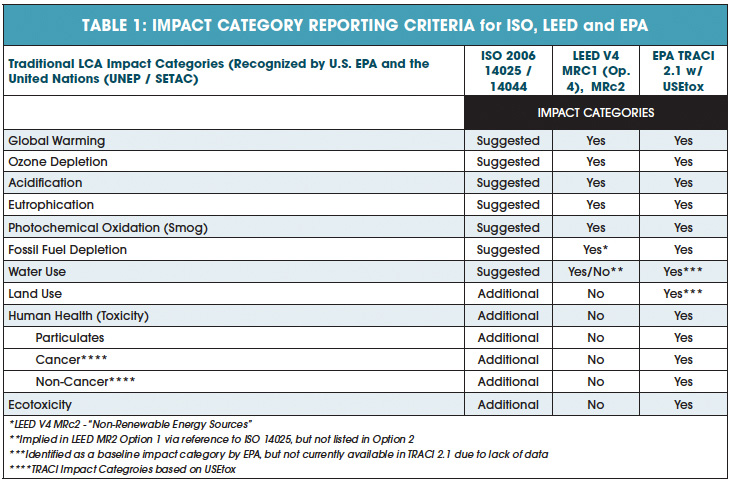 Table 1: Impact Category Reporting Criteria.