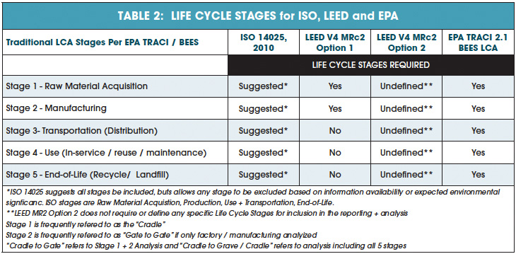 Table 2: Life Cycle Stages for ISO, LEED, EPA.