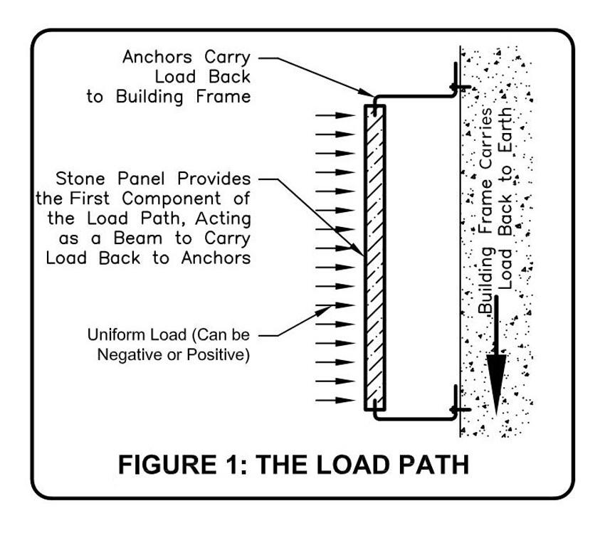 Diagram of the load path.