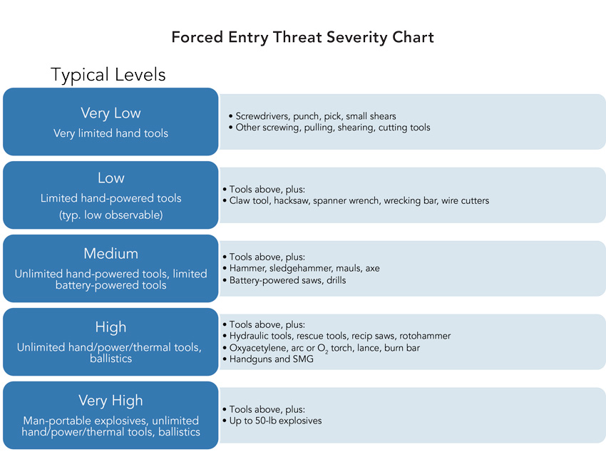 Forced entry threat severity chart.