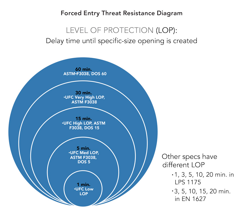 Forced entry threat resistance diagram.