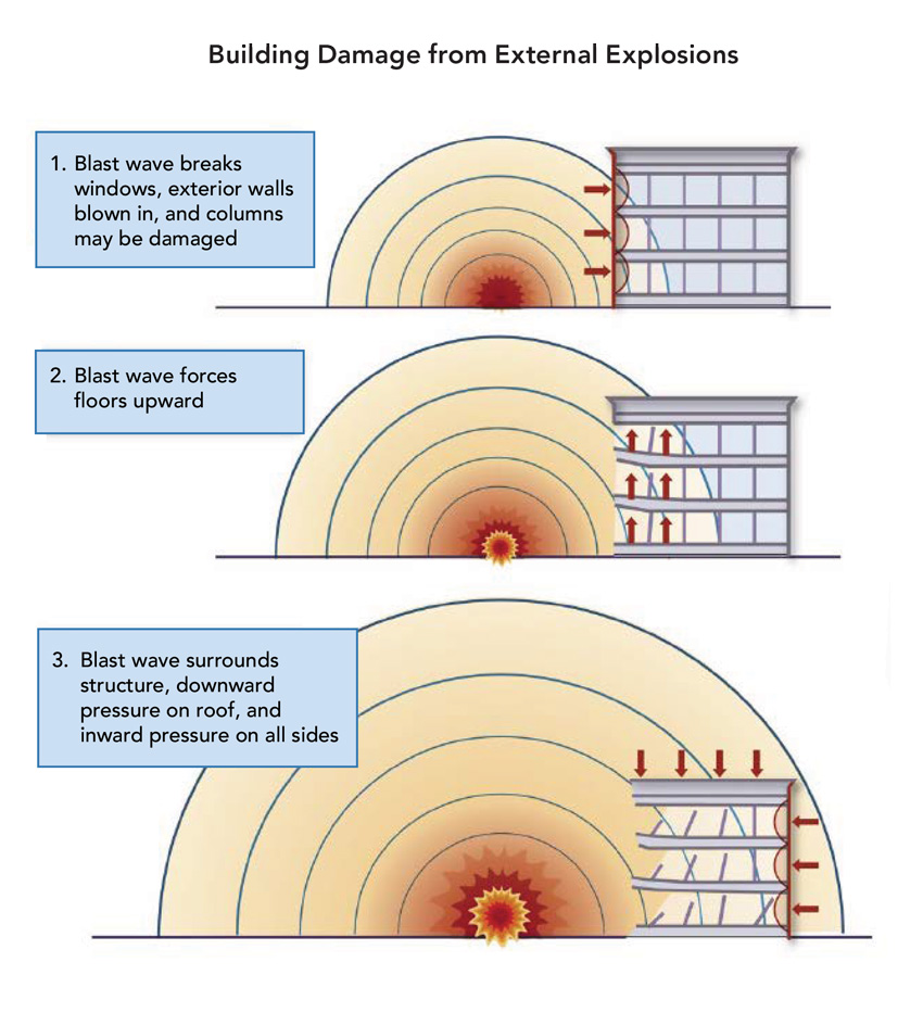 Diagram showing building damage from external explosions.