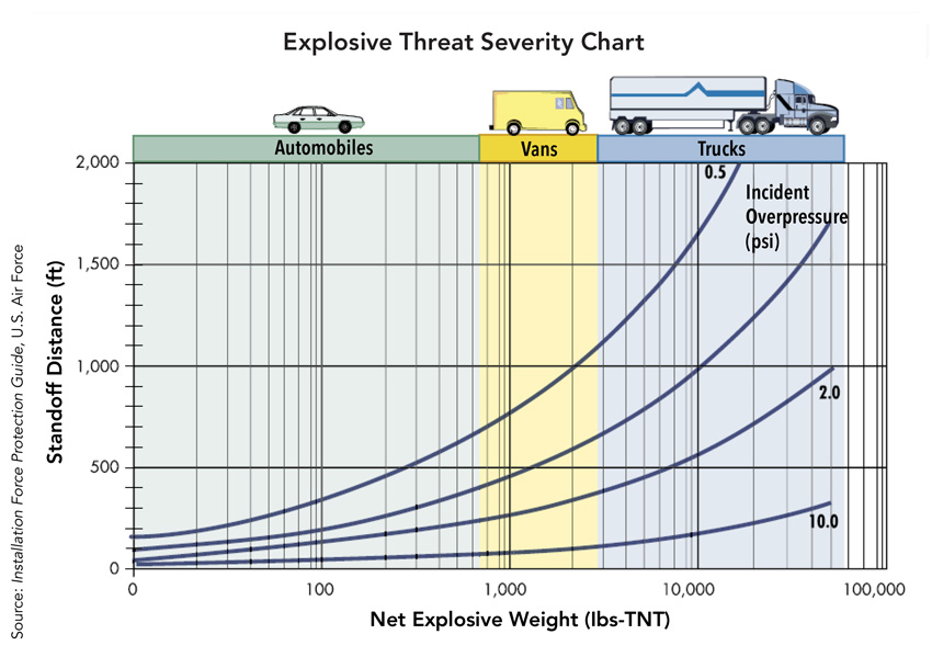 Explosive threat severity chart.