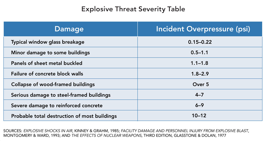 Explosive threat severity table.
