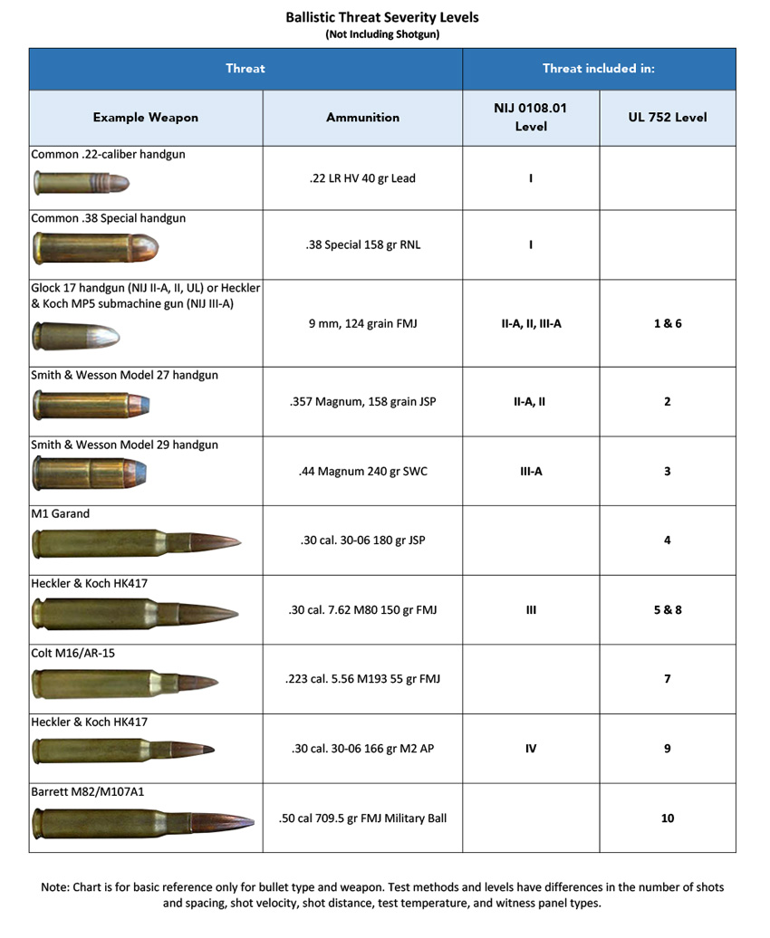 Table showing bullets and associated threat levels.