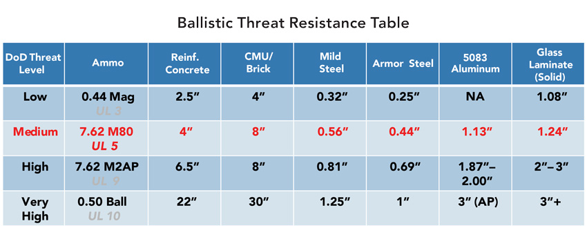 Ballistic threat resistance table.