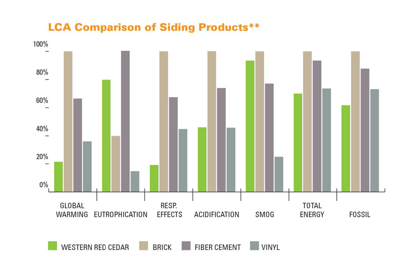 LCA comparison chart of siding products.