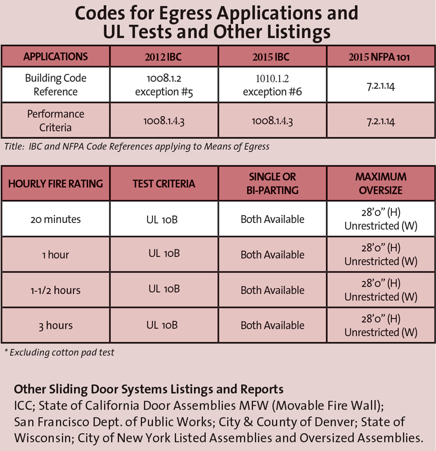 Chart showing codes for egress applications and UL tests and other listings.