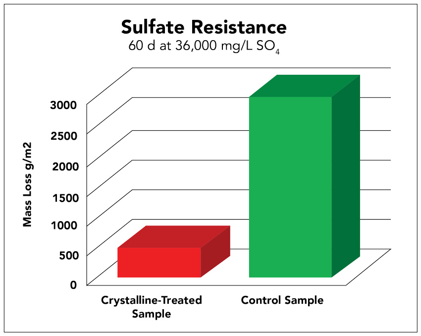 Sulfate resistance diagram.