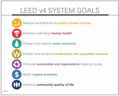  LEED v4’s new and updated credits and prerequisites are guided by the following underpinning impact categories.